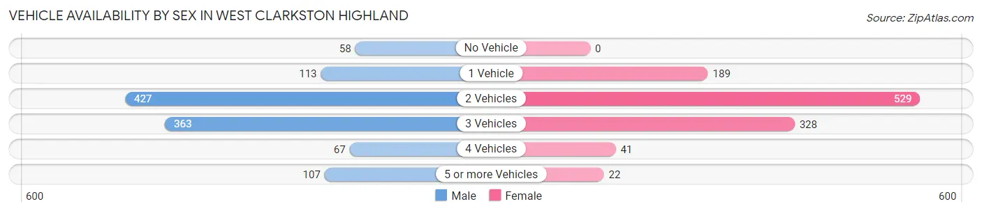 Vehicle Availability by Sex in West Clarkston Highland