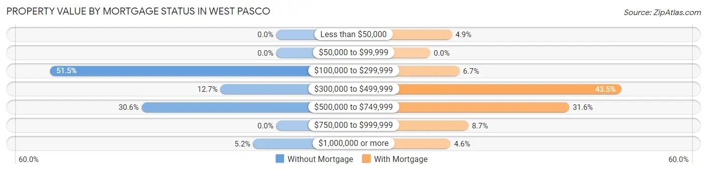 Property Value by Mortgage Status in West Pasco