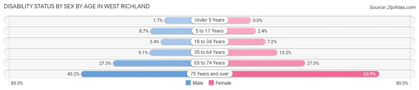 Disability Status by Sex by Age in West Richland