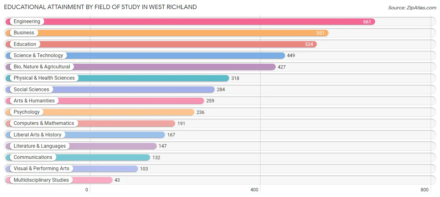 Educational Attainment by Field of Study in West Richland
