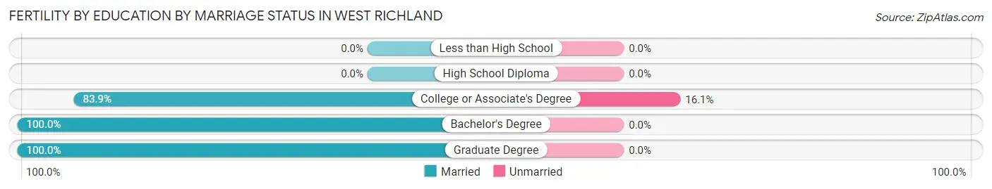 Female Fertility by Education by Marriage Status in West Richland