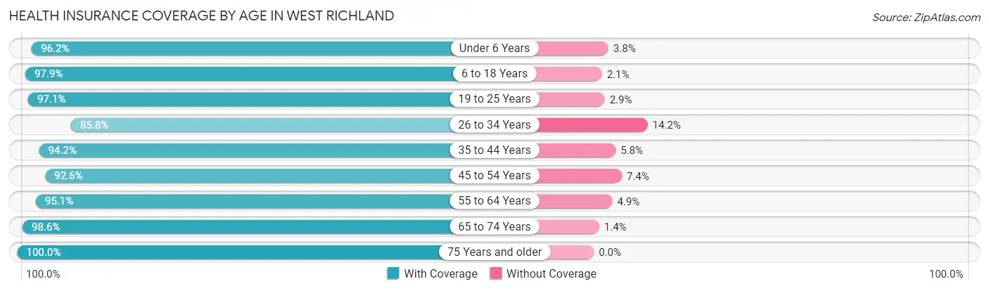 Health Insurance Coverage by Age in West Richland