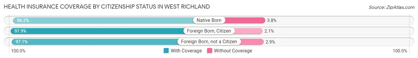Health Insurance Coverage by Citizenship Status in West Richland