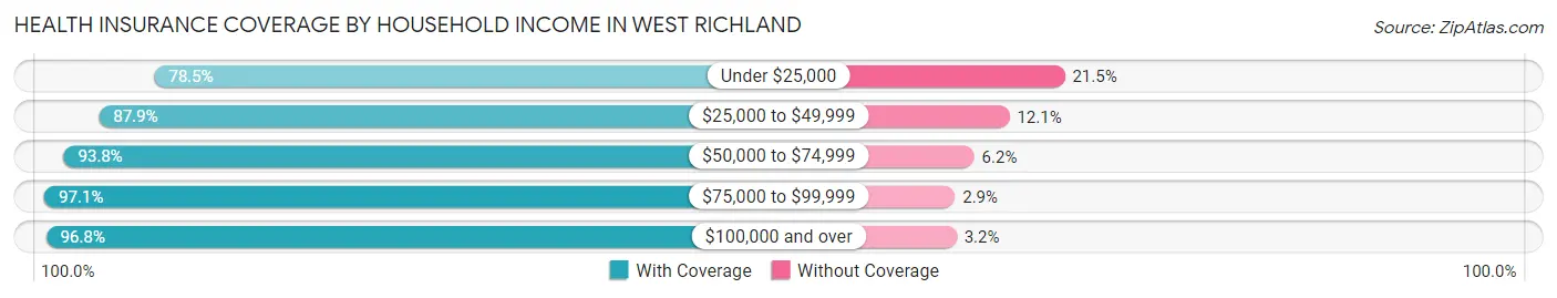 Health Insurance Coverage by Household Income in West Richland
