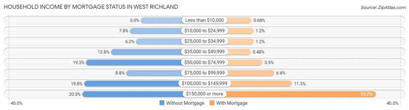 Household Income by Mortgage Status in West Richland