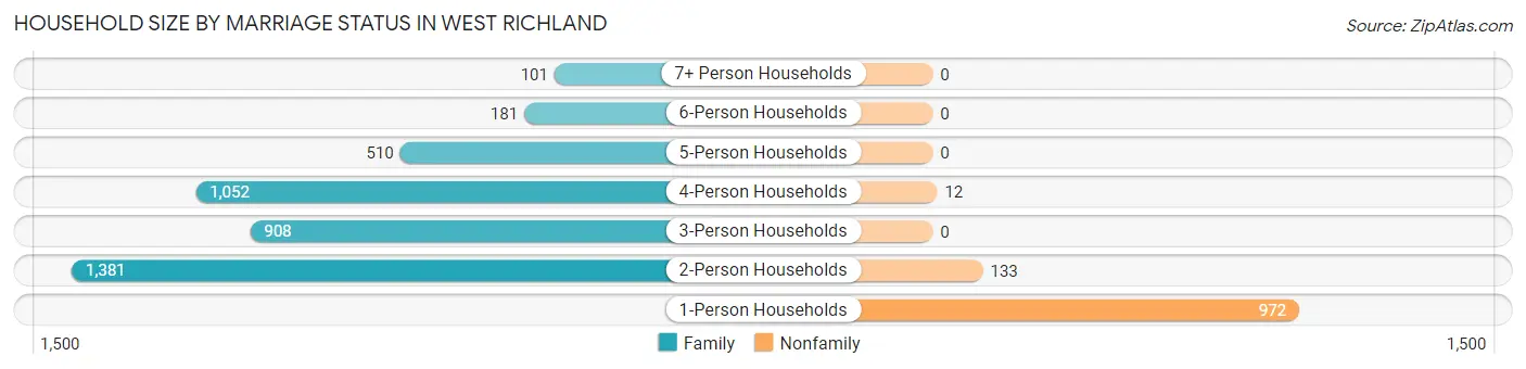 Household Size by Marriage Status in West Richland