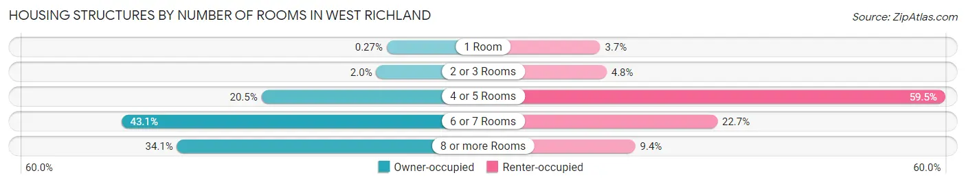 Housing Structures by Number of Rooms in West Richland