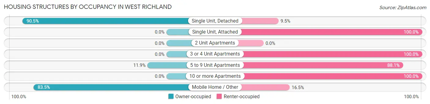Housing Structures by Occupancy in West Richland