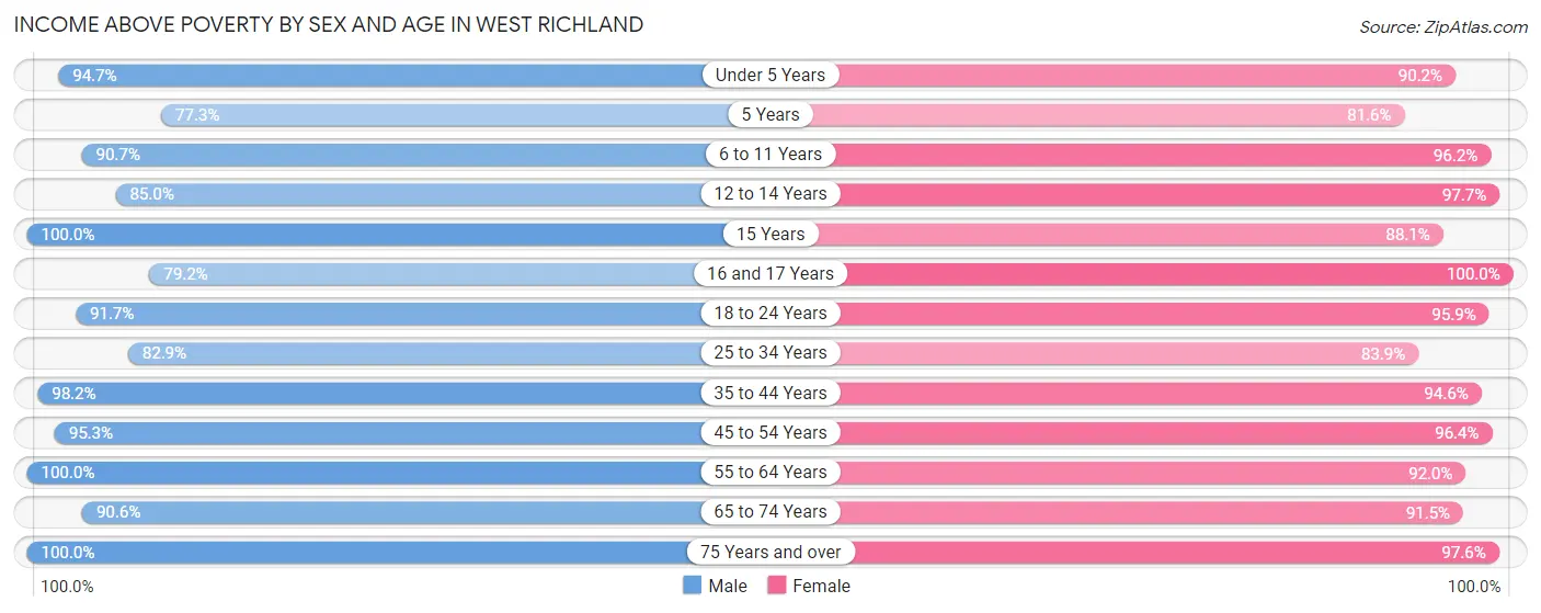Income Above Poverty by Sex and Age in West Richland