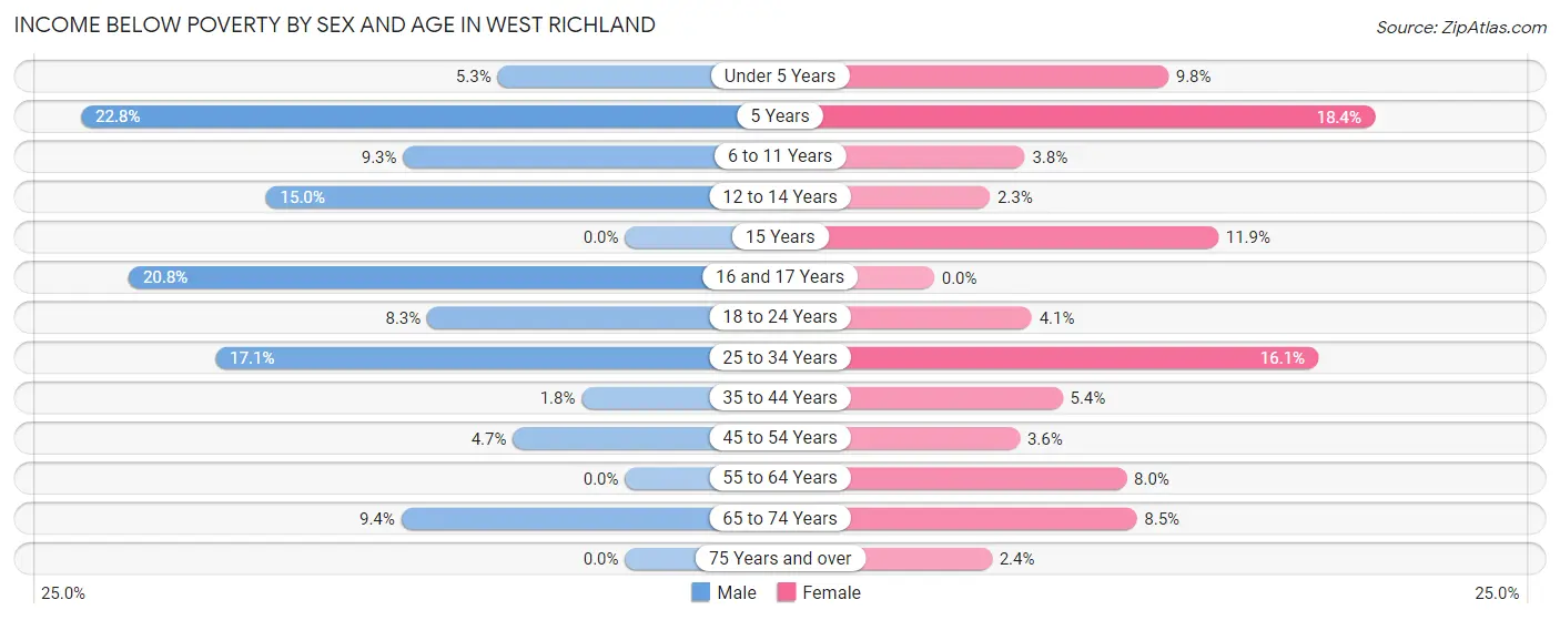 Income Below Poverty by Sex and Age in West Richland