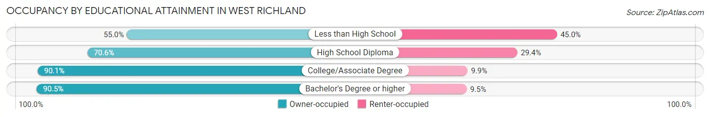 Occupancy by Educational Attainment in West Richland