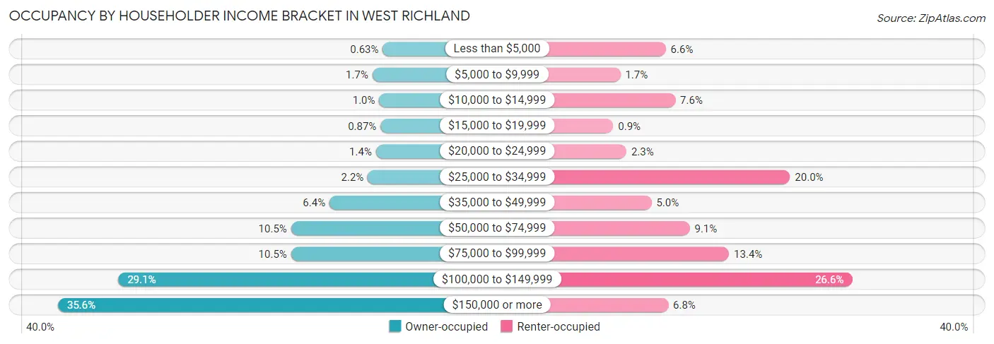 Occupancy by Householder Income Bracket in West Richland