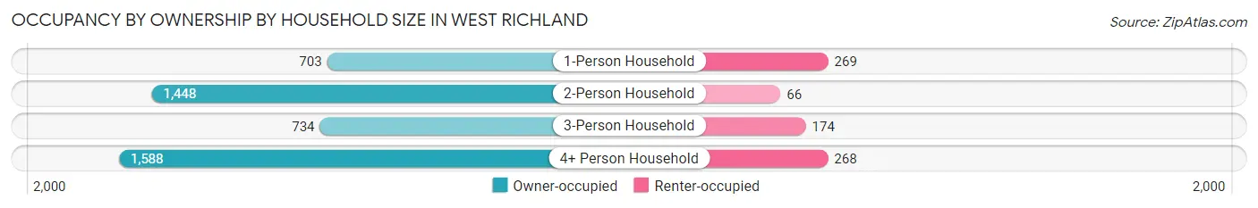 Occupancy by Ownership by Household Size in West Richland