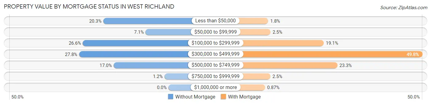 Property Value by Mortgage Status in West Richland
