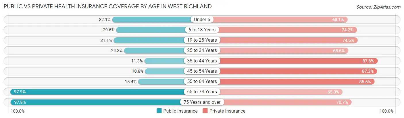 Public vs Private Health Insurance Coverage by Age in West Richland