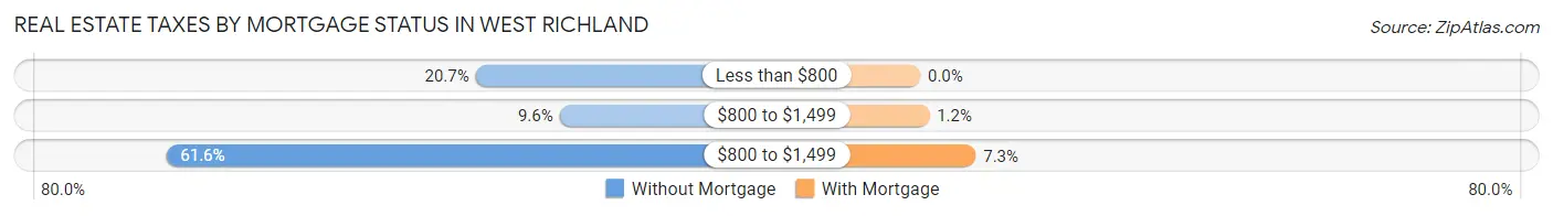 Real Estate Taxes by Mortgage Status in West Richland