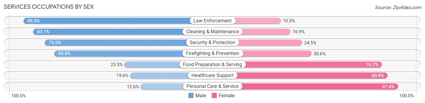 Services Occupations by Sex in West Richland