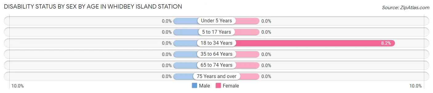 Disability Status by Sex by Age in Whidbey Island Station