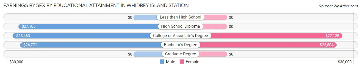 Earnings by Sex by Educational Attainment in Whidbey Island Station