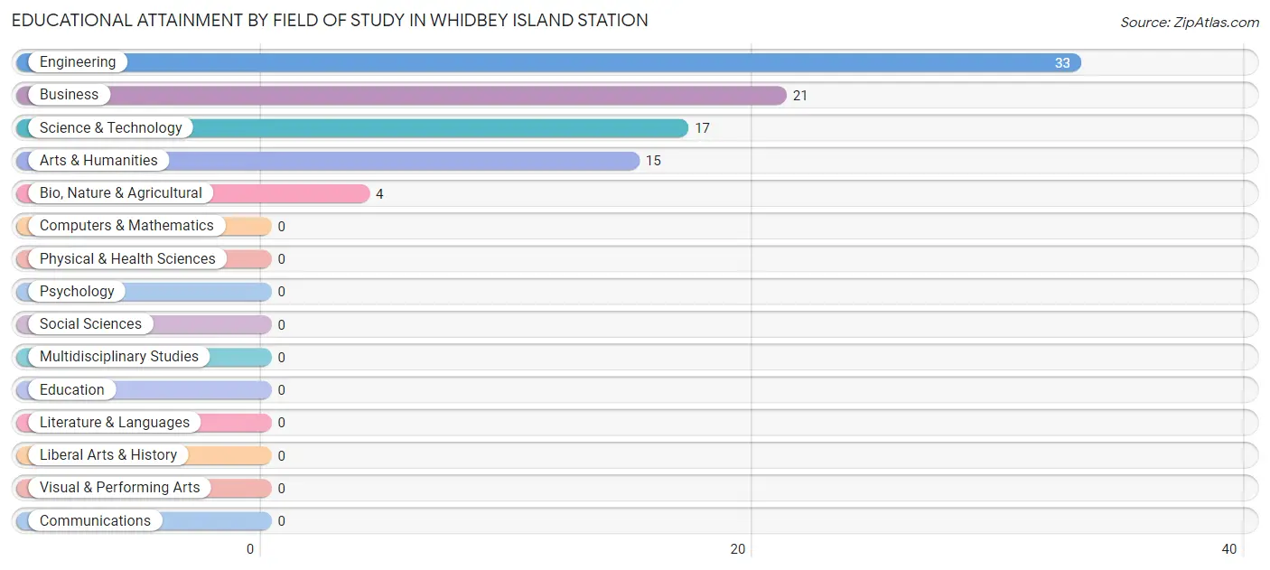 Educational Attainment by Field of Study in Whidbey Island Station