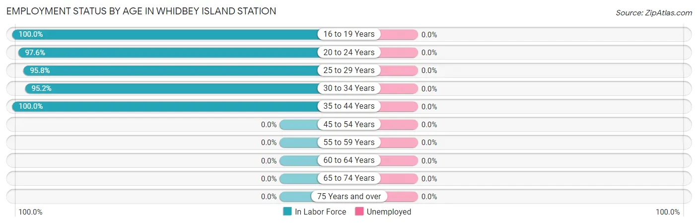 Employment Status by Age in Whidbey Island Station