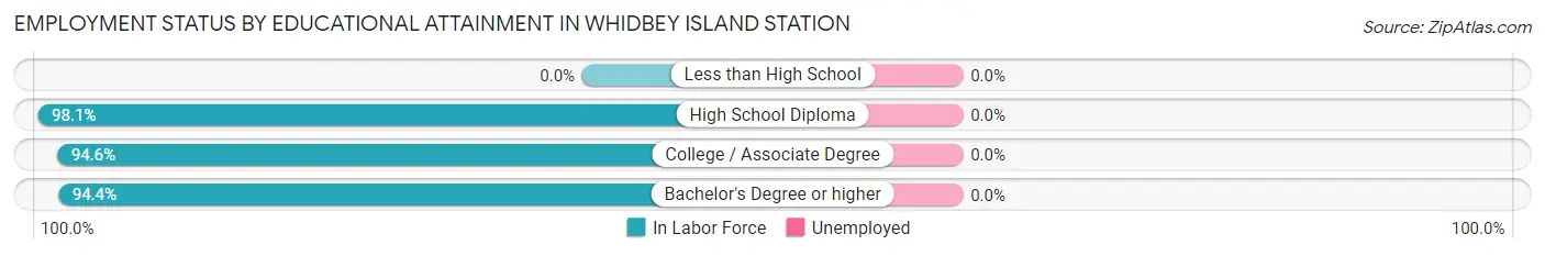 Employment Status by Educational Attainment in Whidbey Island Station