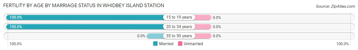 Female Fertility by Age by Marriage Status in Whidbey Island Station