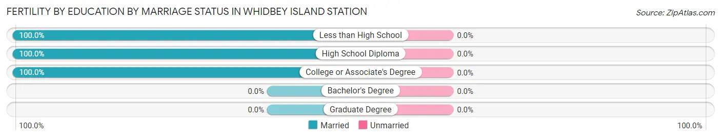 Female Fertility by Education by Marriage Status in Whidbey Island Station