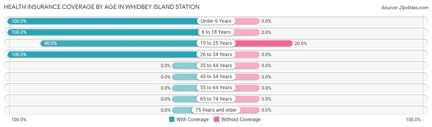 Health Insurance Coverage by Age in Whidbey Island Station
