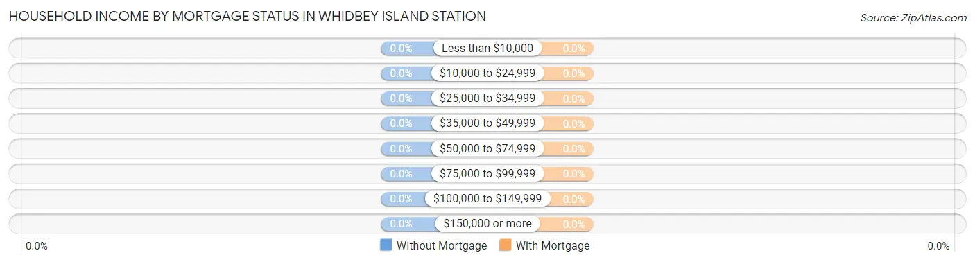 Household Income by Mortgage Status in Whidbey Island Station
