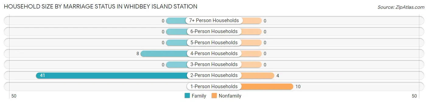 Household Size by Marriage Status in Whidbey Island Station