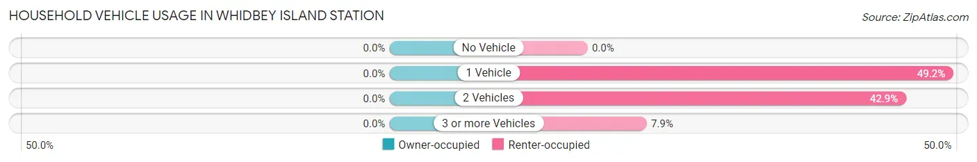Household Vehicle Usage in Whidbey Island Station