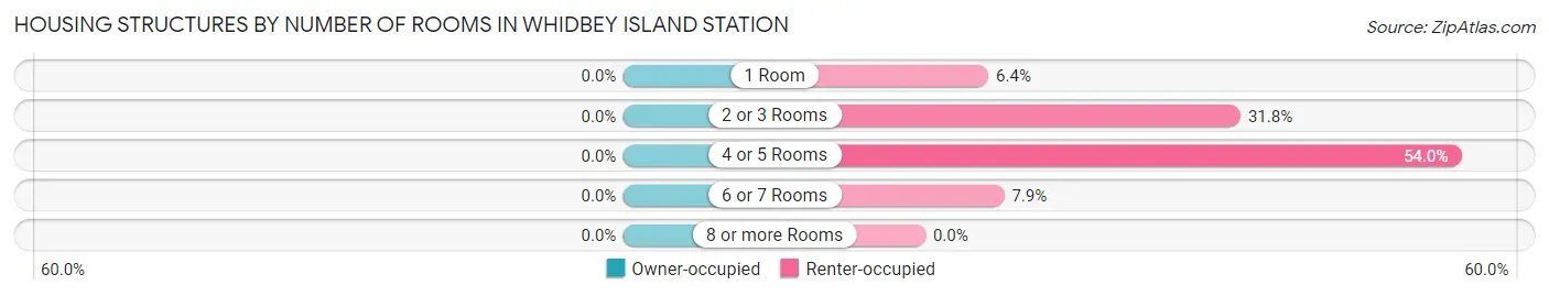 Housing Structures by Number of Rooms in Whidbey Island Station