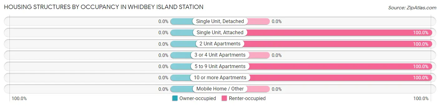 Housing Structures by Occupancy in Whidbey Island Station