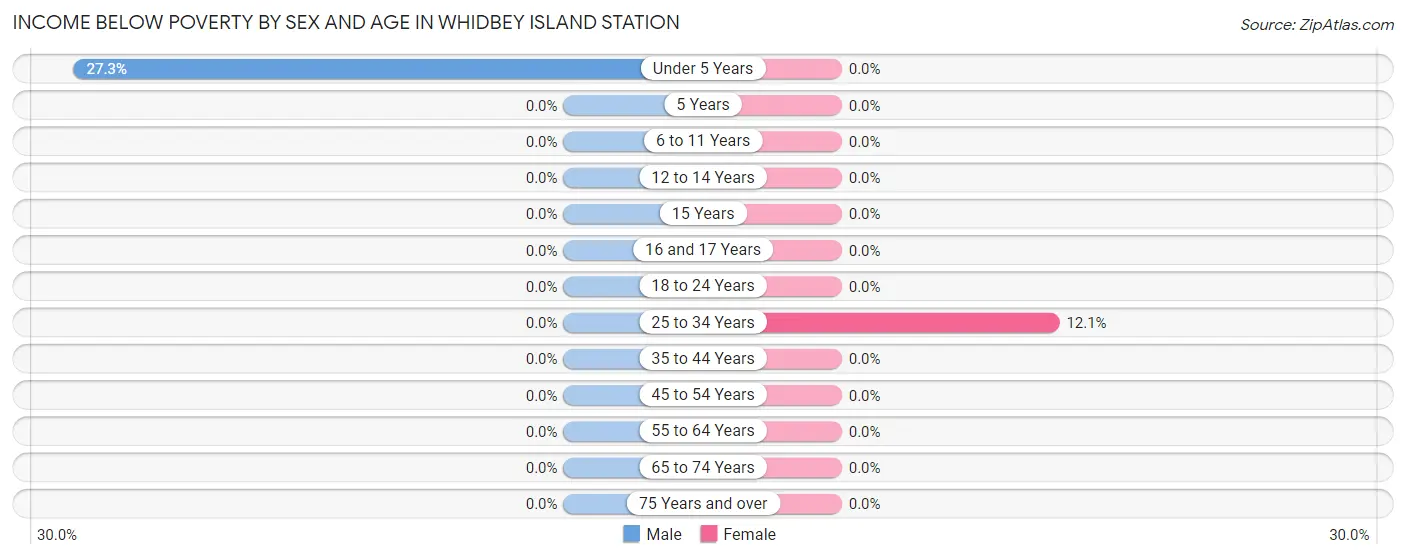 Income Below Poverty by Sex and Age in Whidbey Island Station