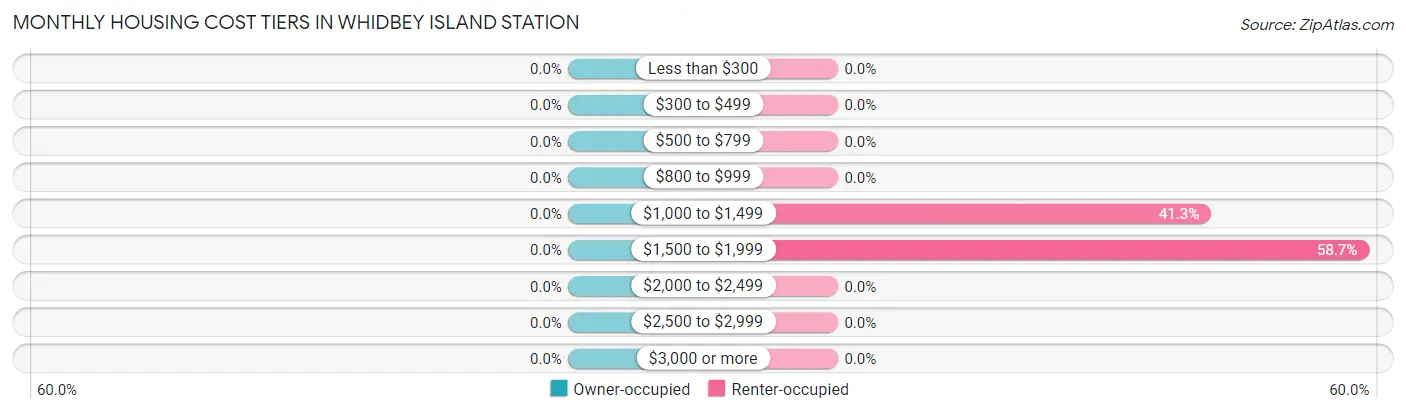 Monthly Housing Cost Tiers in Whidbey Island Station