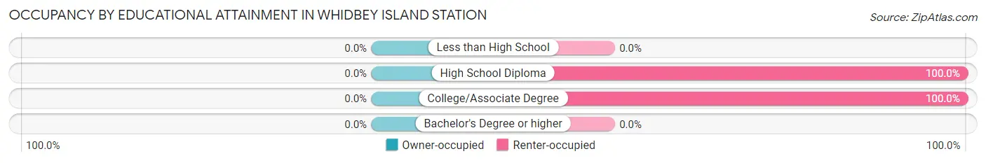 Occupancy by Educational Attainment in Whidbey Island Station