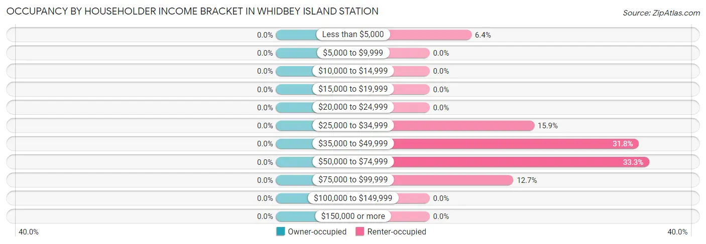 Occupancy by Householder Income Bracket in Whidbey Island Station