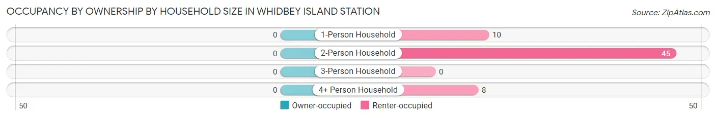 Occupancy by Ownership by Household Size in Whidbey Island Station
