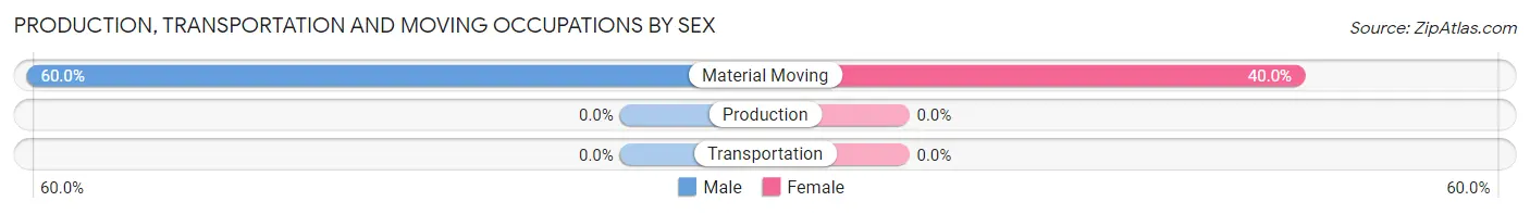 Production, Transportation and Moving Occupations by Sex in Whidbey Island Station