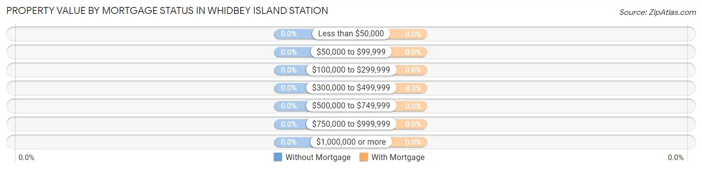 Property Value by Mortgage Status in Whidbey Island Station