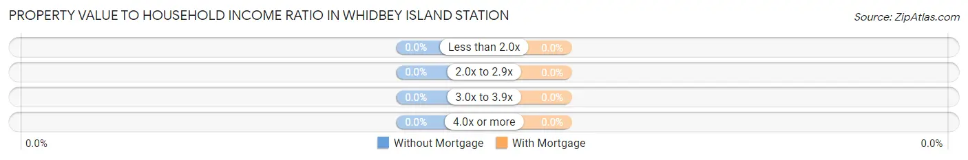Property Value to Household Income Ratio in Whidbey Island Station