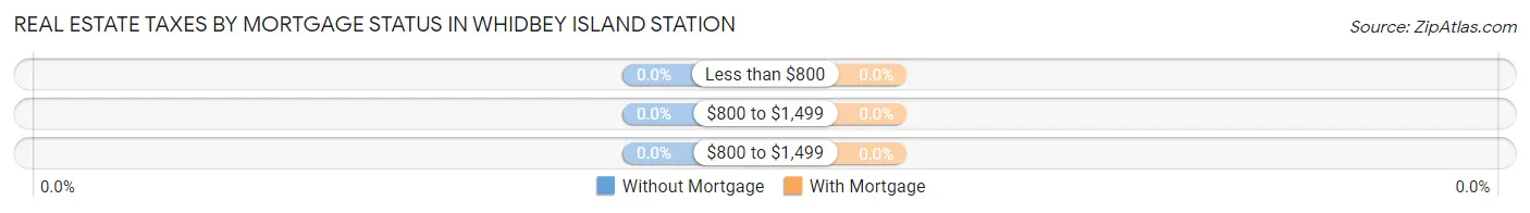 Real Estate Taxes by Mortgage Status in Whidbey Island Station