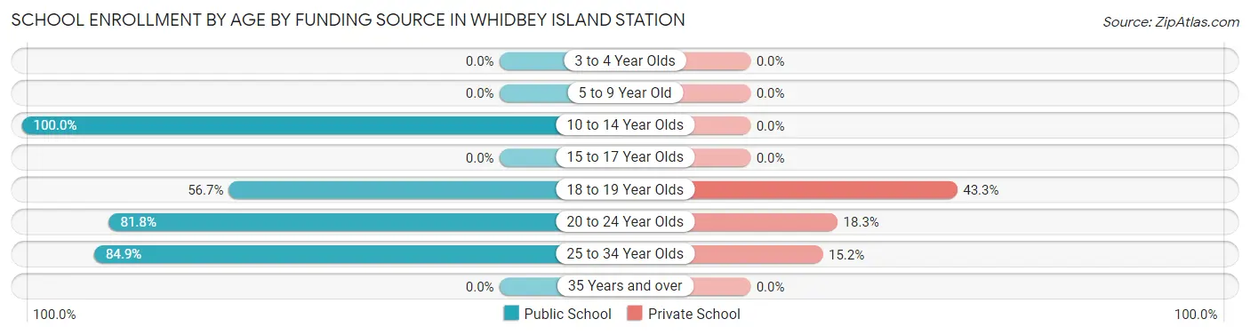 School Enrollment by Age by Funding Source in Whidbey Island Station