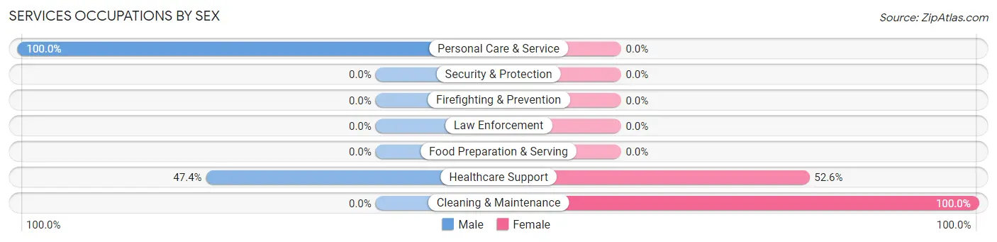 Services Occupations by Sex in Whidbey Island Station