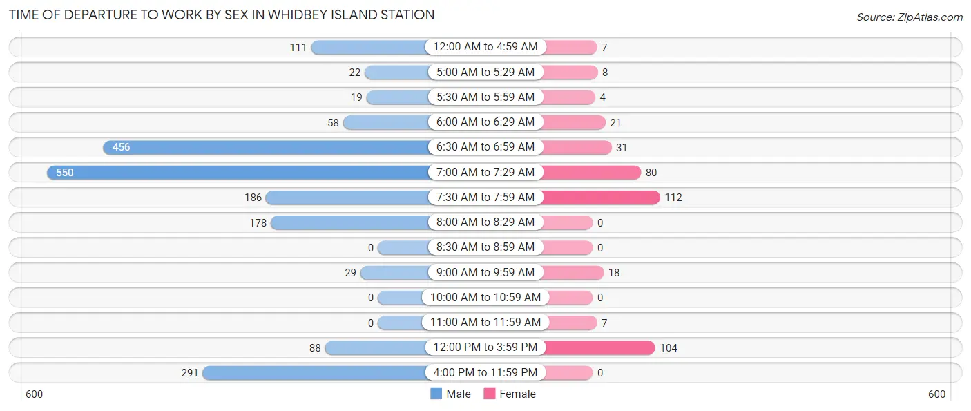 Time of Departure to Work by Sex in Whidbey Island Station