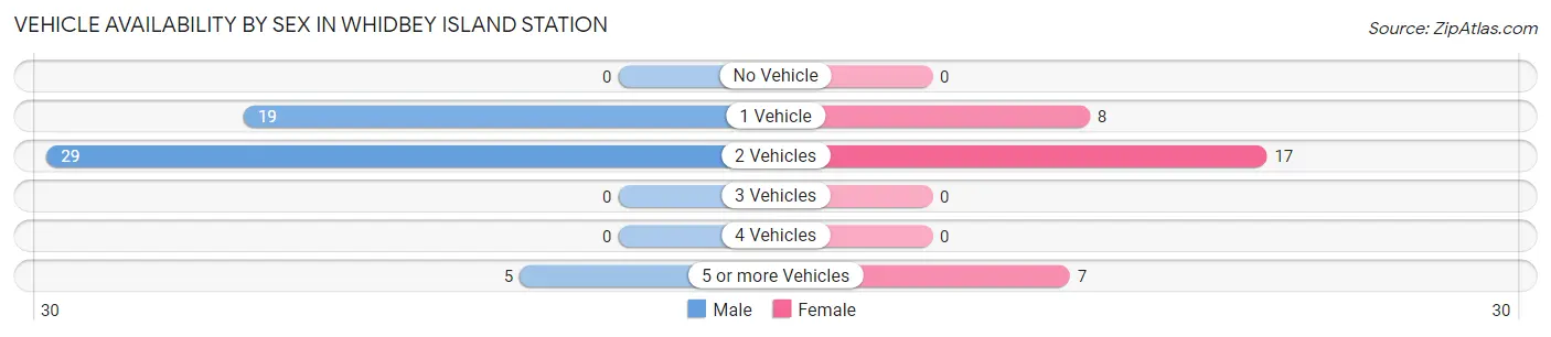 Vehicle Availability by Sex in Whidbey Island Station