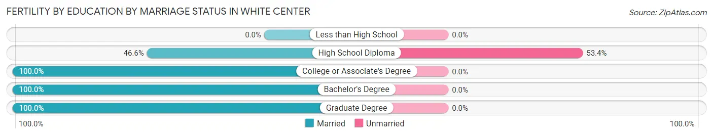 Female Fertility by Education by Marriage Status in White Center