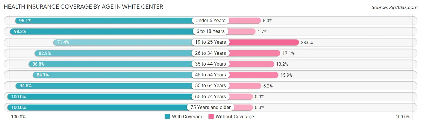 Health Insurance Coverage by Age in White Center
