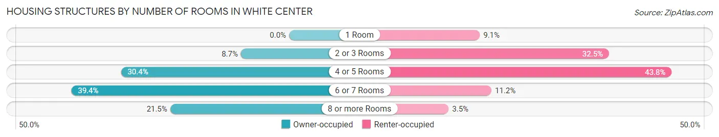 Housing Structures by Number of Rooms in White Center